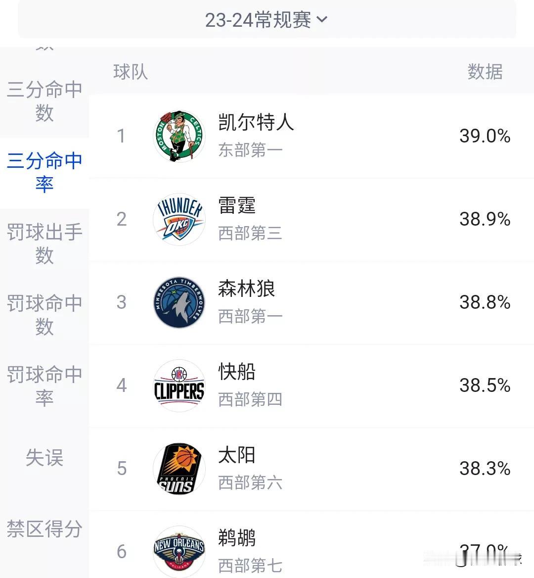 常规赛打到目前三分球命中率最高的6支球队！！！
1:凯尔特人（39%）。
2:雷
