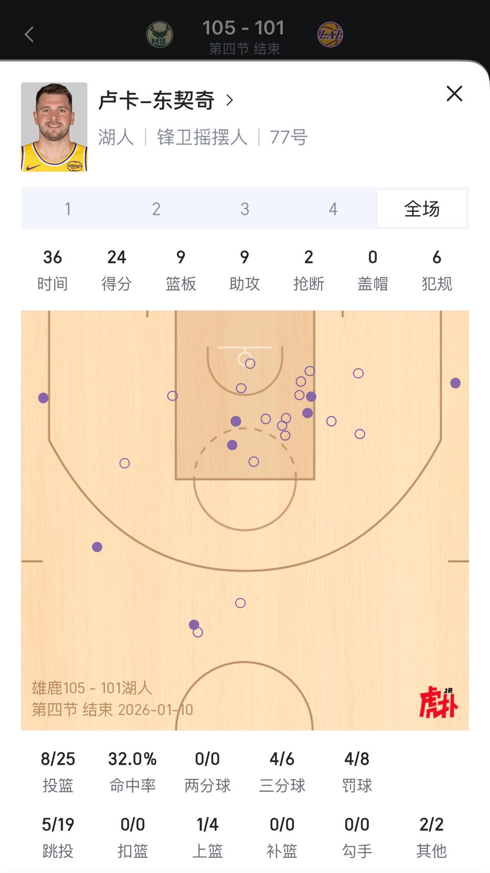 今天湖人输球，谁来背锅？

东契奇32%命中率，詹姆斯47%命中率。

我认为东