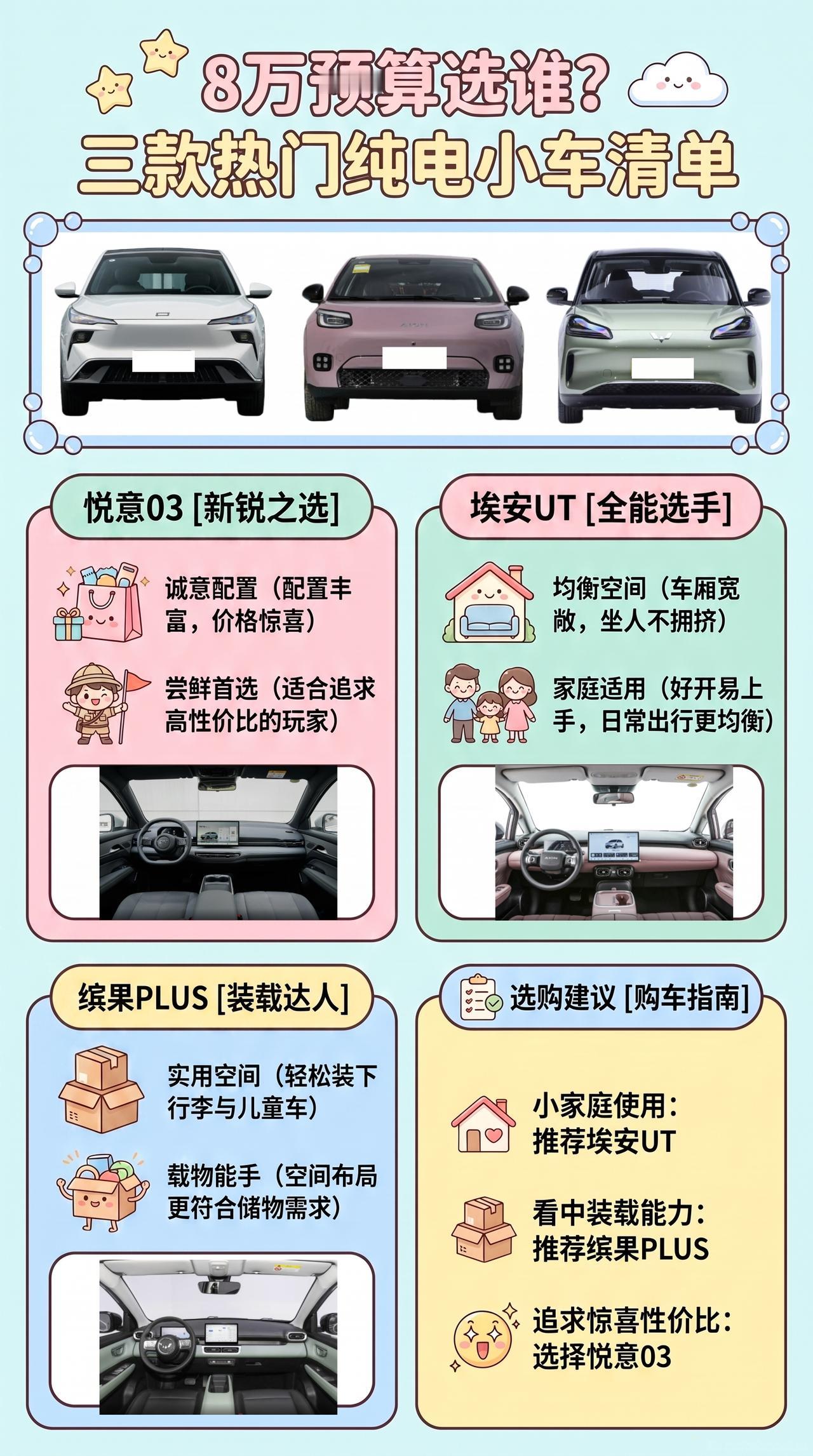 预算8万：悦意03、埃安UT、缤果PLUS怎么选？
这三台车看着都是纯电小车，实