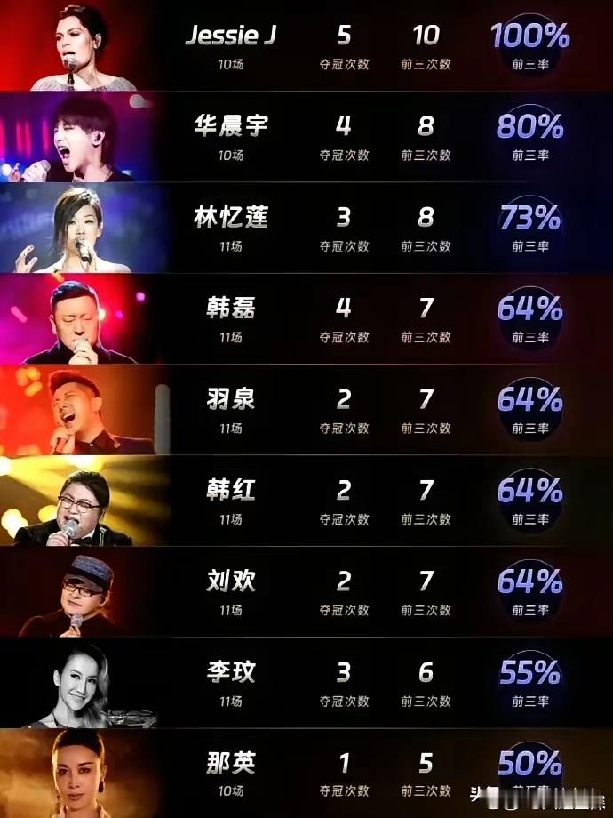 陈楚生在历届歌王中算水的，不论是实力还是乐坛影响力，他与前辈们都相差甚远，除了口