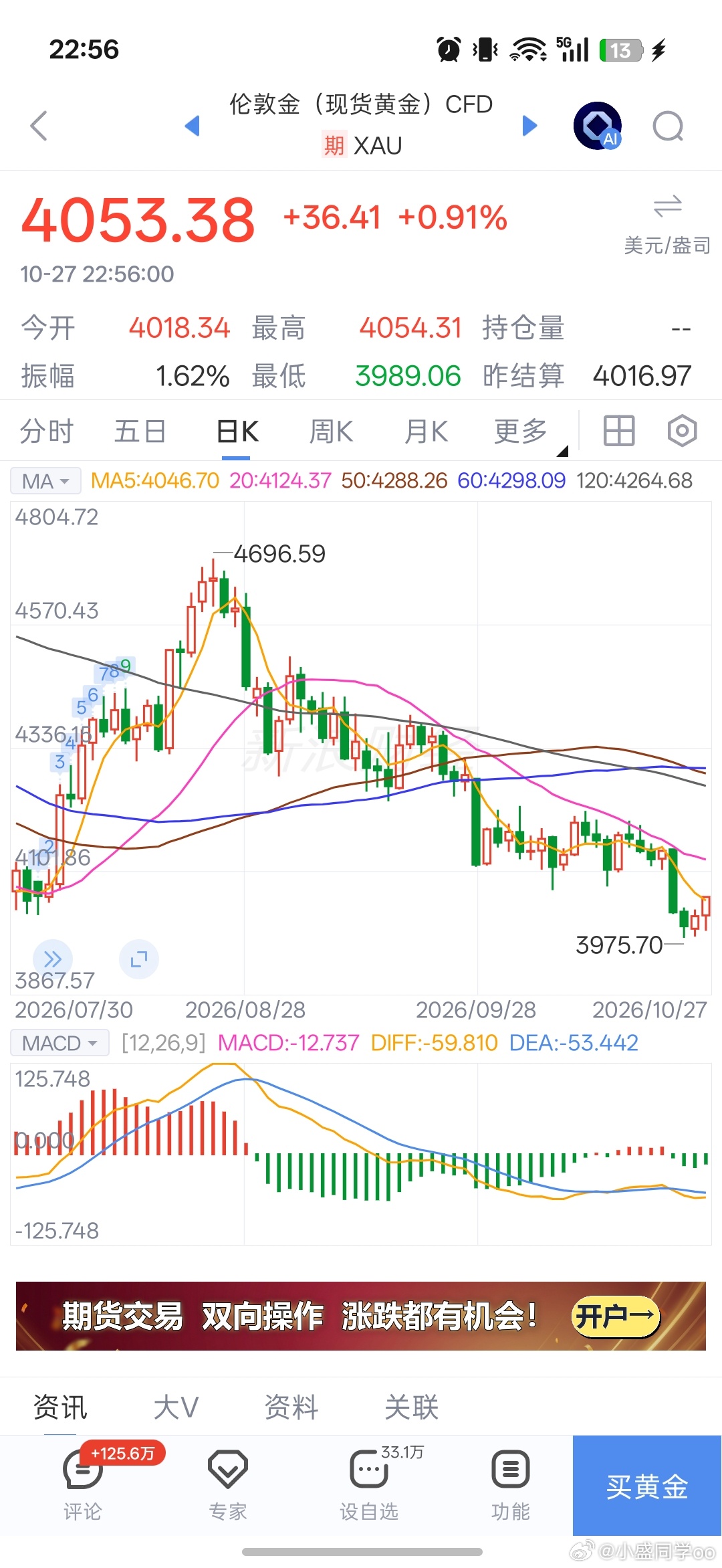 黄金看起来起飞了，实际上还是40xx，只能算弱反弹 ​​​