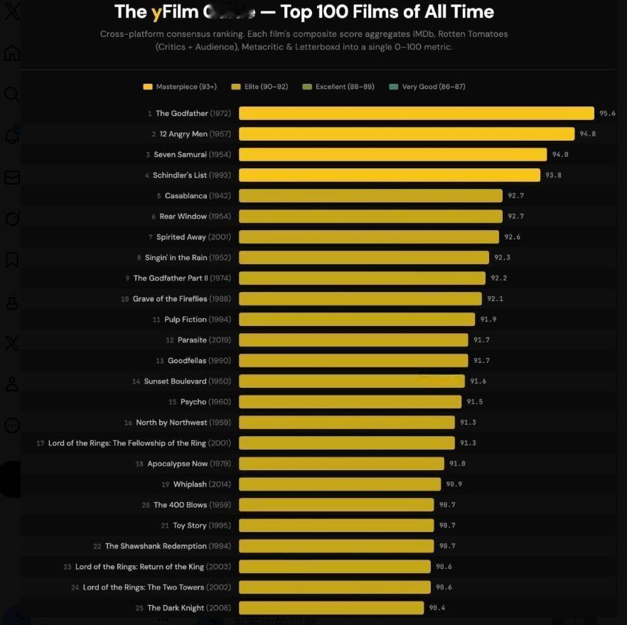 【一位 Reddit 用户根据 IMDb、烂番茄、Metacritic 和 Le