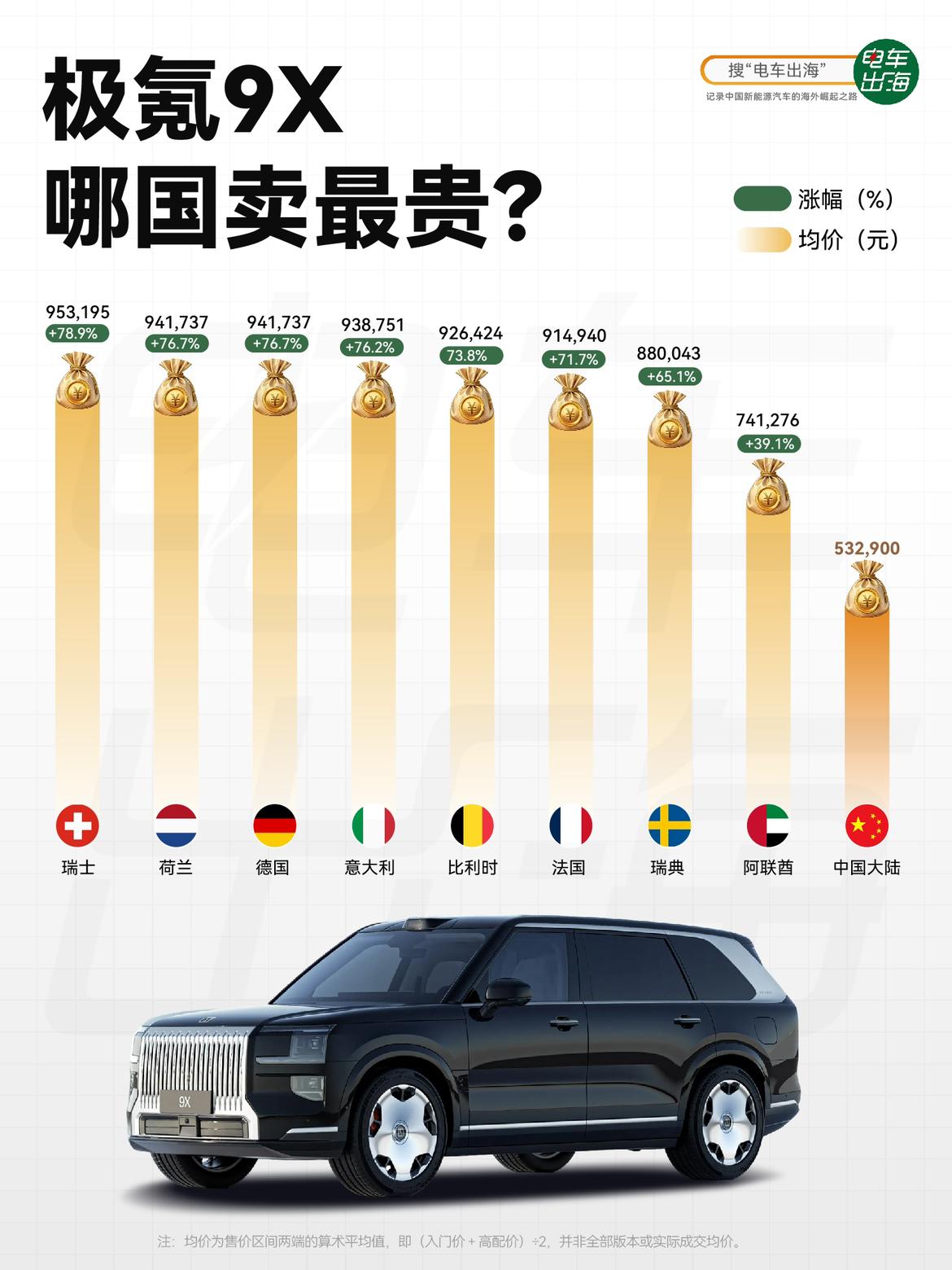 极氪9X的豪华旗舰定位，在海外定价上也很鲜明。
瑞士达到95.3万元，荷兰、德国