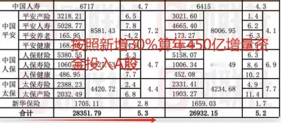 保险公司每年450亿+的增速投入A股 ，就问空头们怕不怕！