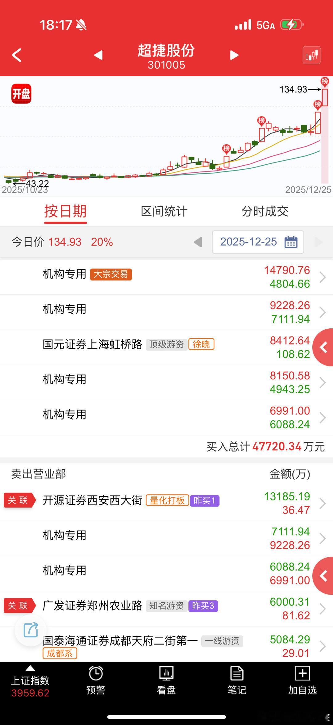 超捷股份 sz301005[股票] 最看好的航天逻辑票 ，不过明天开始也要面临2