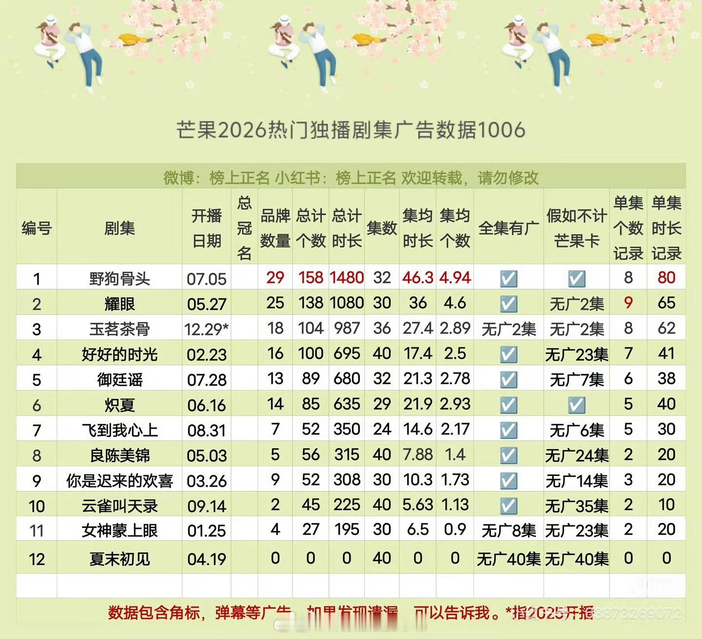 今年🥭tv独播剧招商最好的是两部现偶啊宋威龙、张婧仪主演的野狗骨头和关晓彤、李