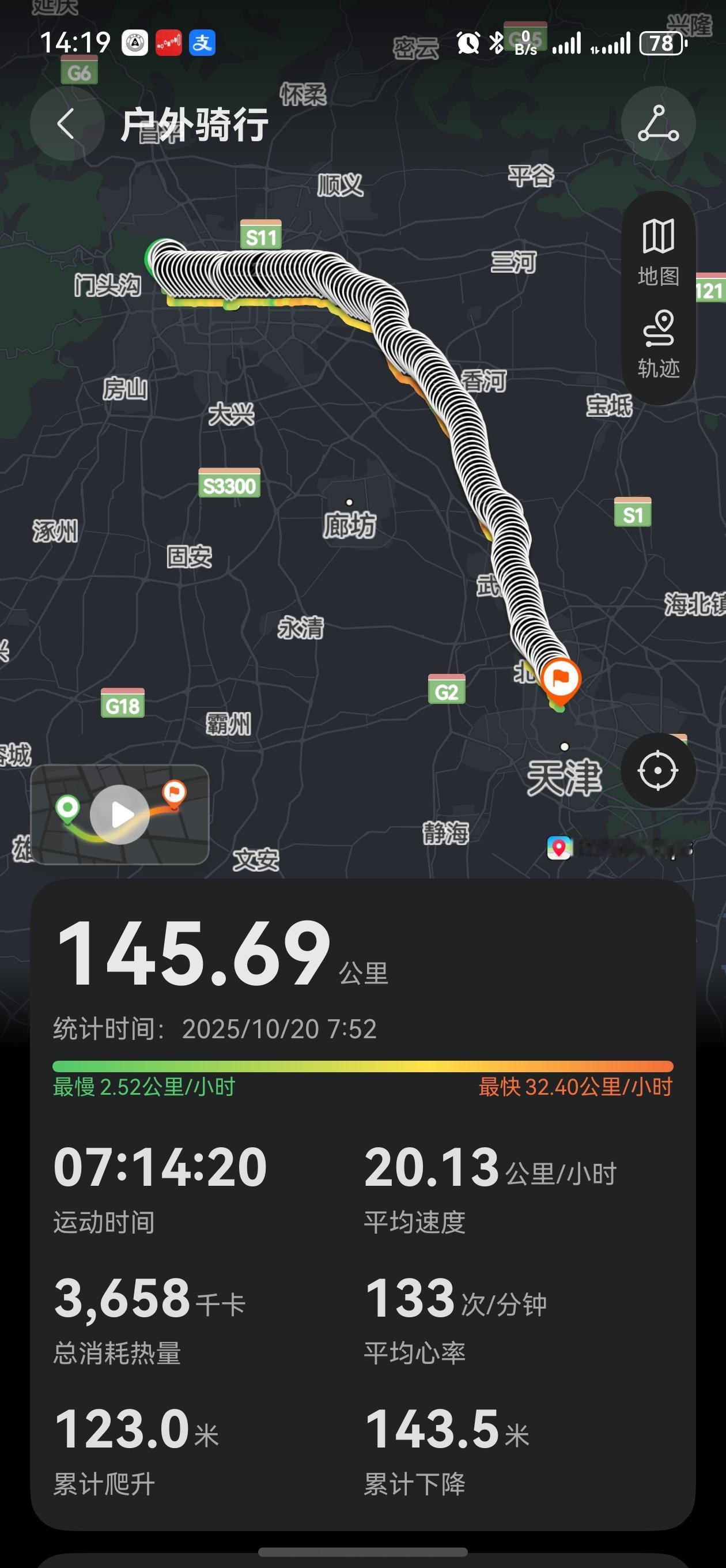 骑行去了一次天津，从北京出发150公里到达天津之眼。平时每天也就骑个20公里，这