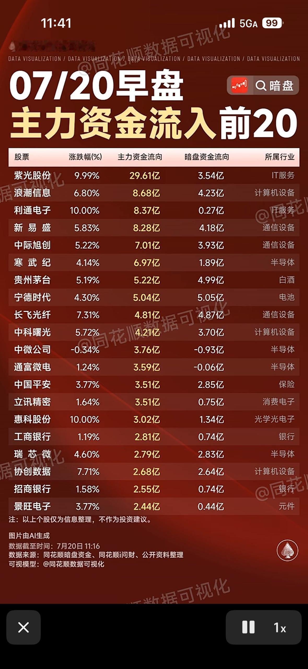 主力资金流入前20股，今日必看！📈💰

7月20日股市早盘有点意思！财联社星