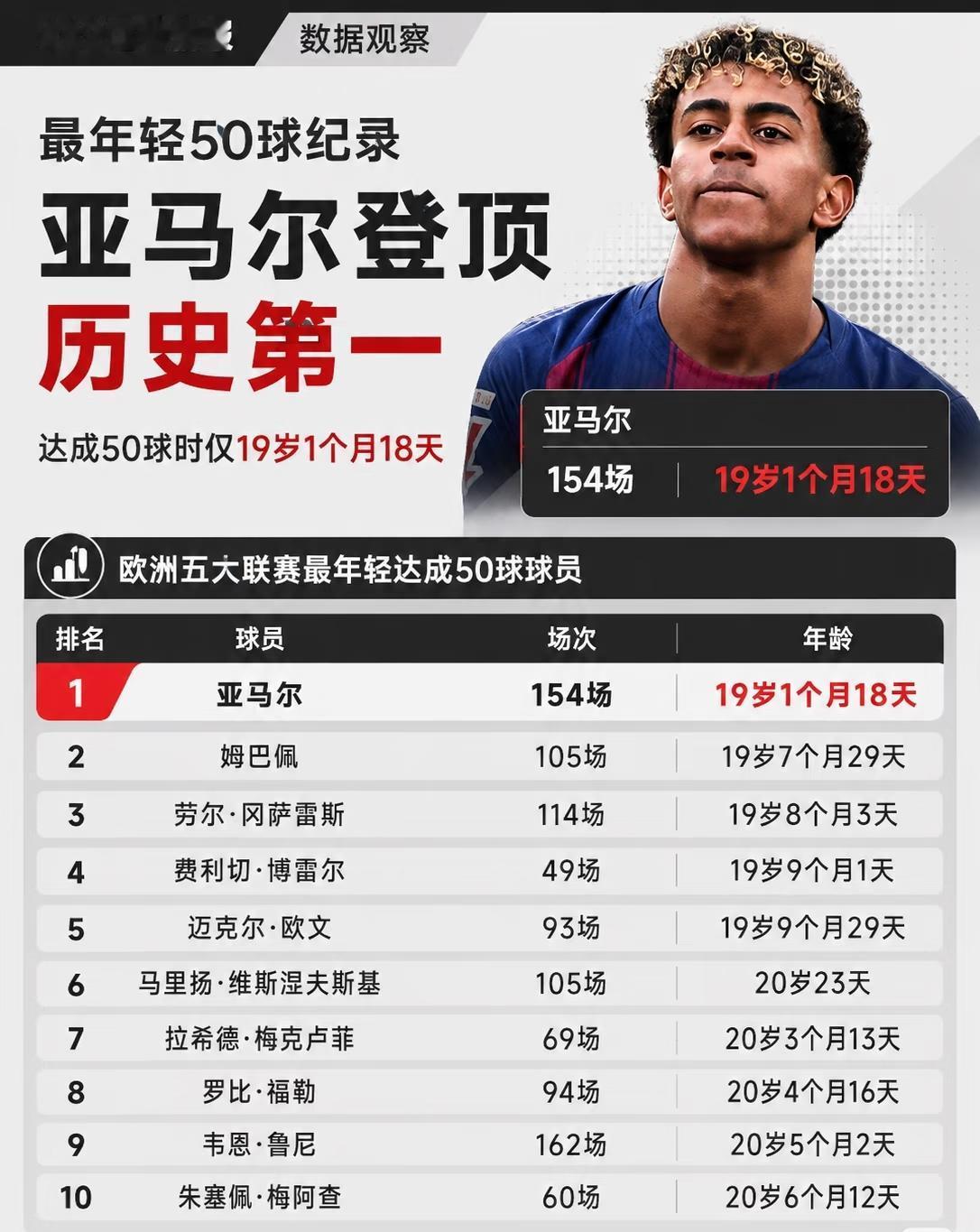亚马尔的又一个历史第一，成为五大联赛进球50个的最年轻的球员。
排名前10的很多