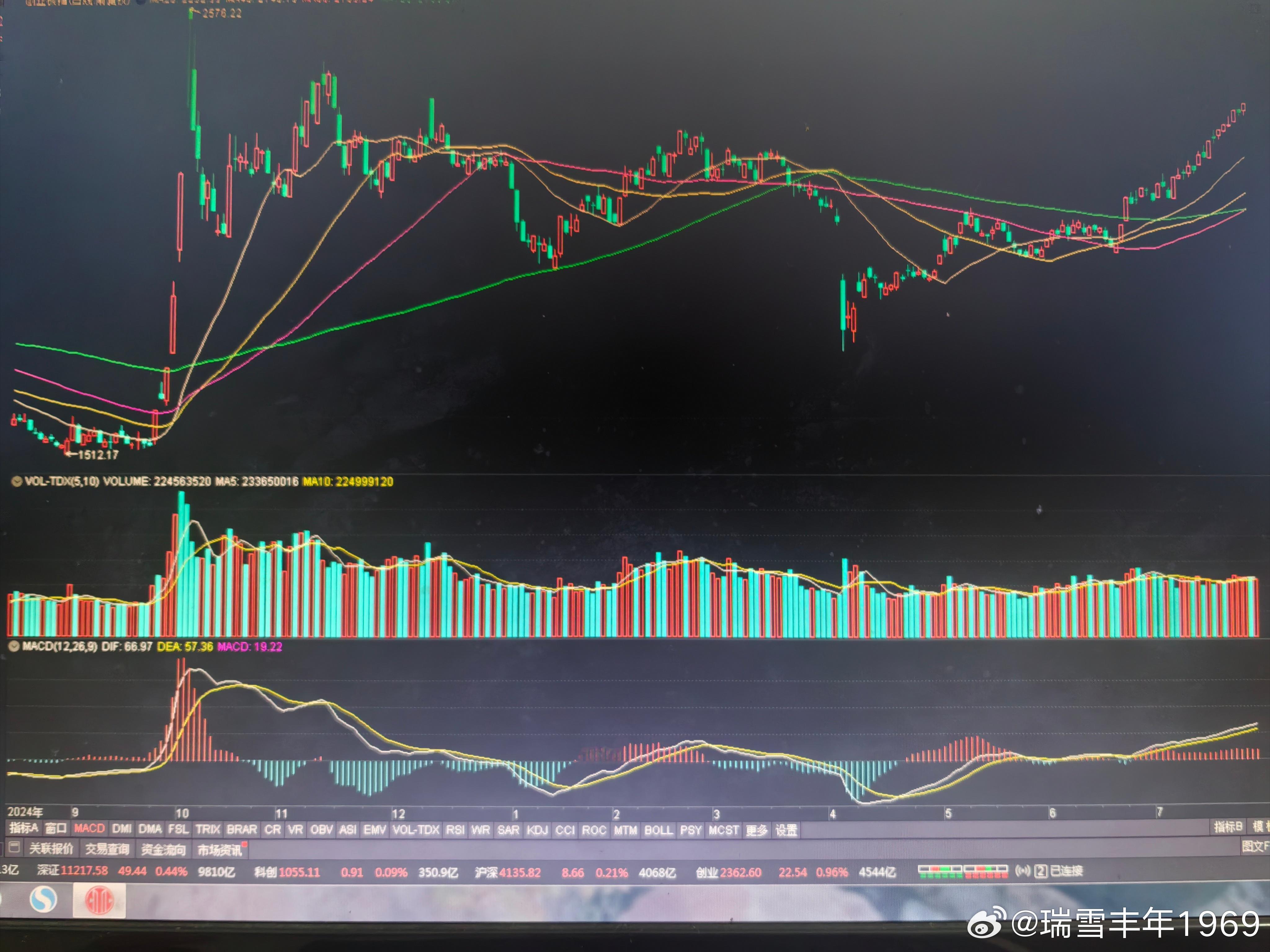 创业板本轮上涨，根本没有成交量！或许，等看到“放量上涨”了，顶部也就来了。在所有