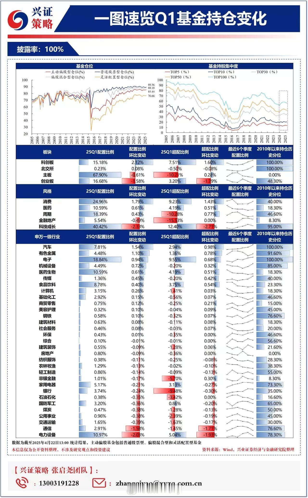 [兴证策略]基金一季报持仓变化速览（披露率100%）一级行业方面，加仓最多的行业