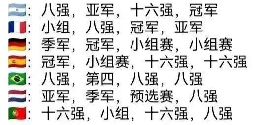最近四届世界杯，七大国家队成绩。

阿根廷最好，梅球王带队就是强。

葡萄牙是二