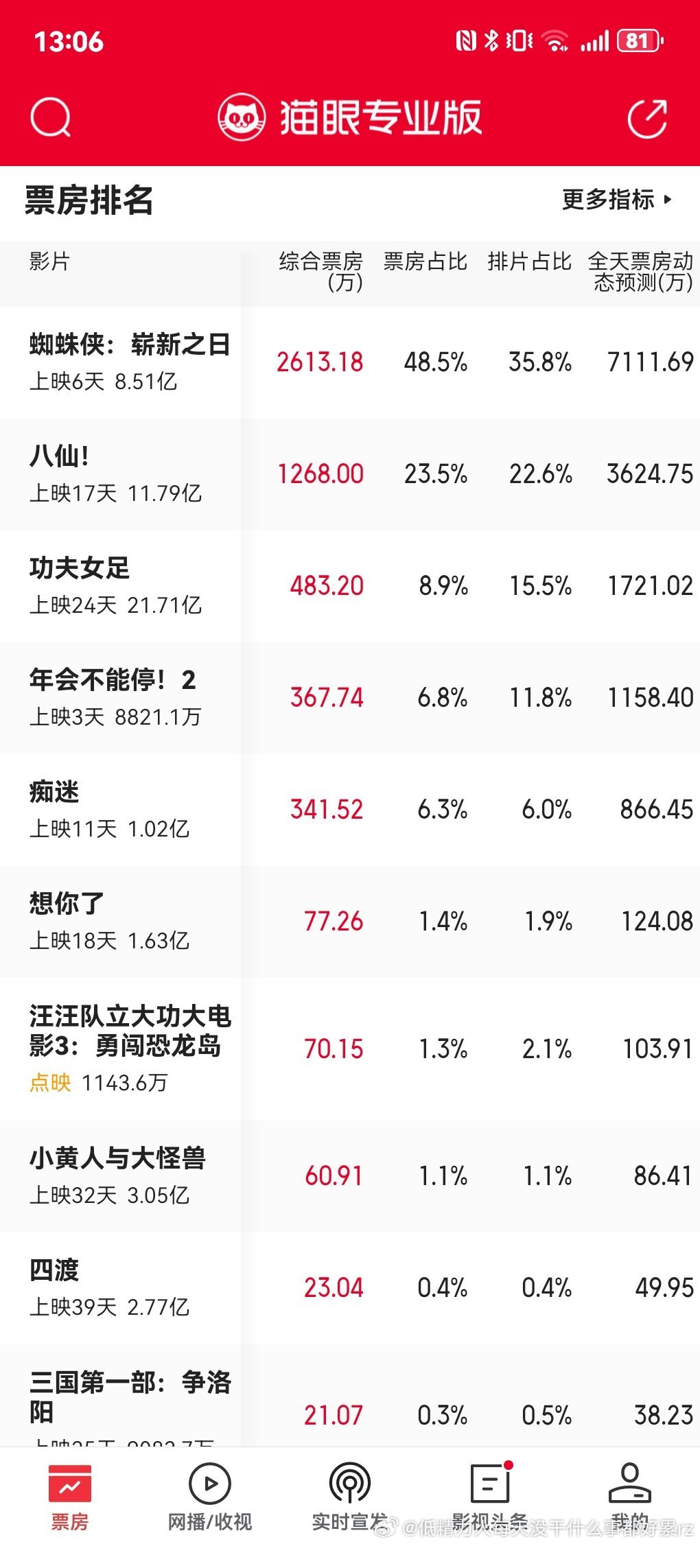 年会连续倒挂预测降到3亿多了，扑街，但是没洛阳抓特务那么那么雪扑，应该不会逃档了