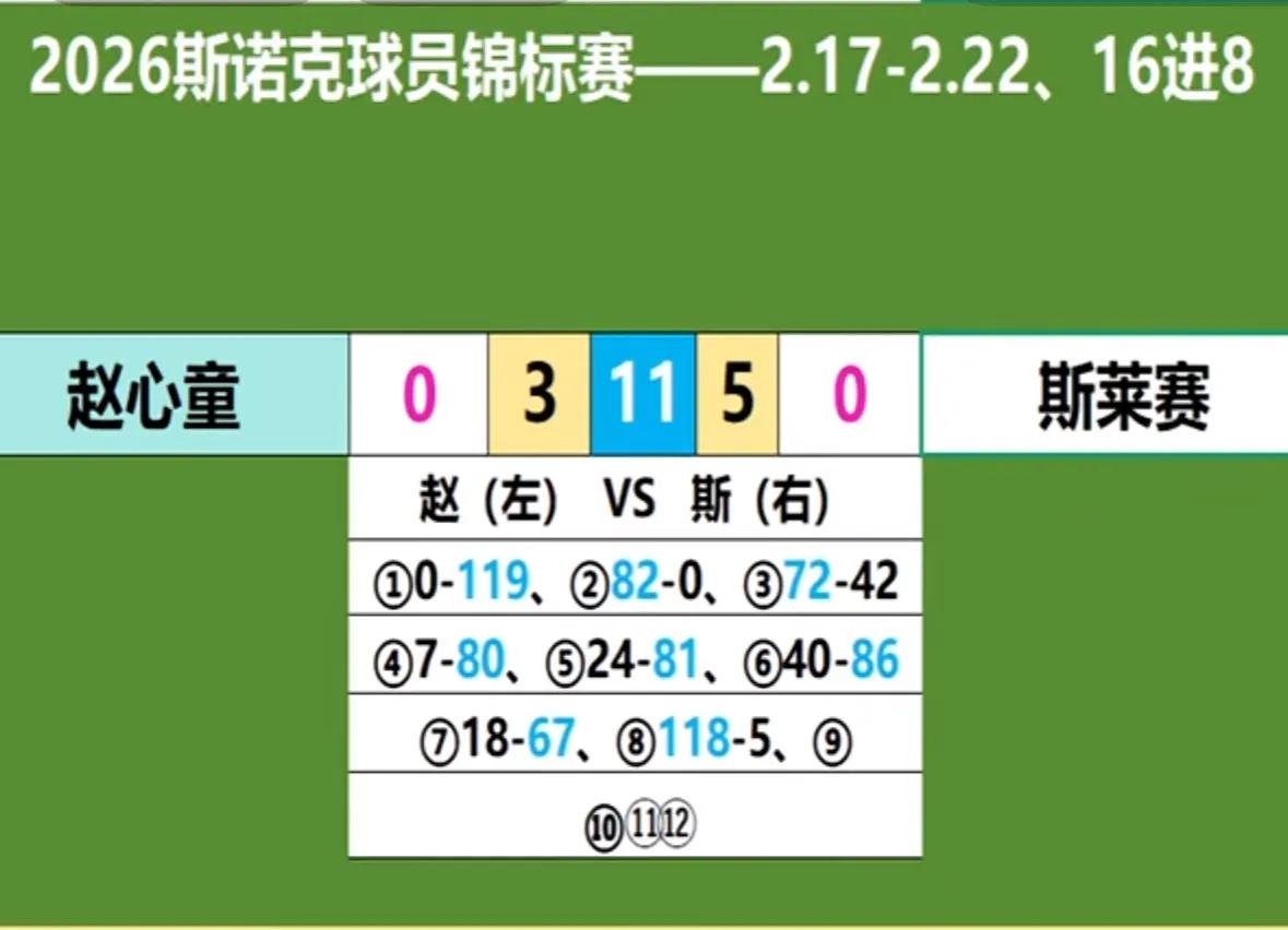 ✅快讯，正在进行的斯诺克球员锦标赛首轮比赛，斯莱瑟下半场一波三连鞭率先拿到赛点，