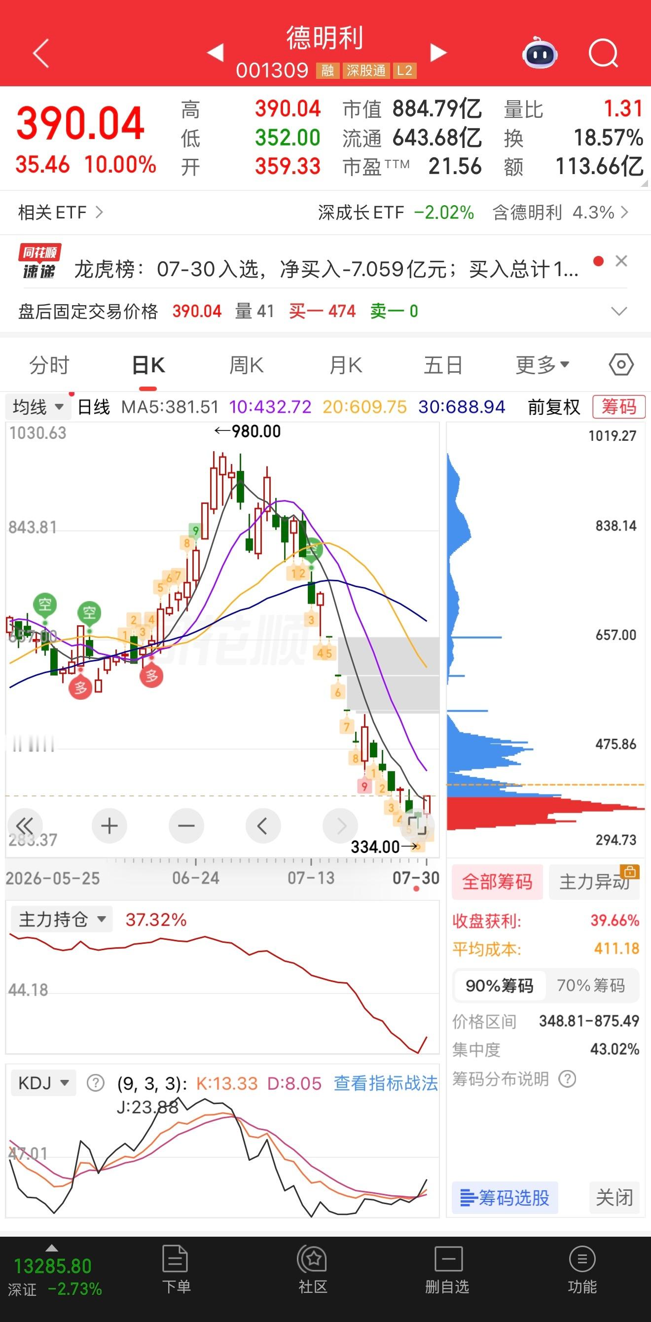 A股市值前10红了9个德明利率先发起反攻，午盘后直接从水下拉涨停，这会不会是一个