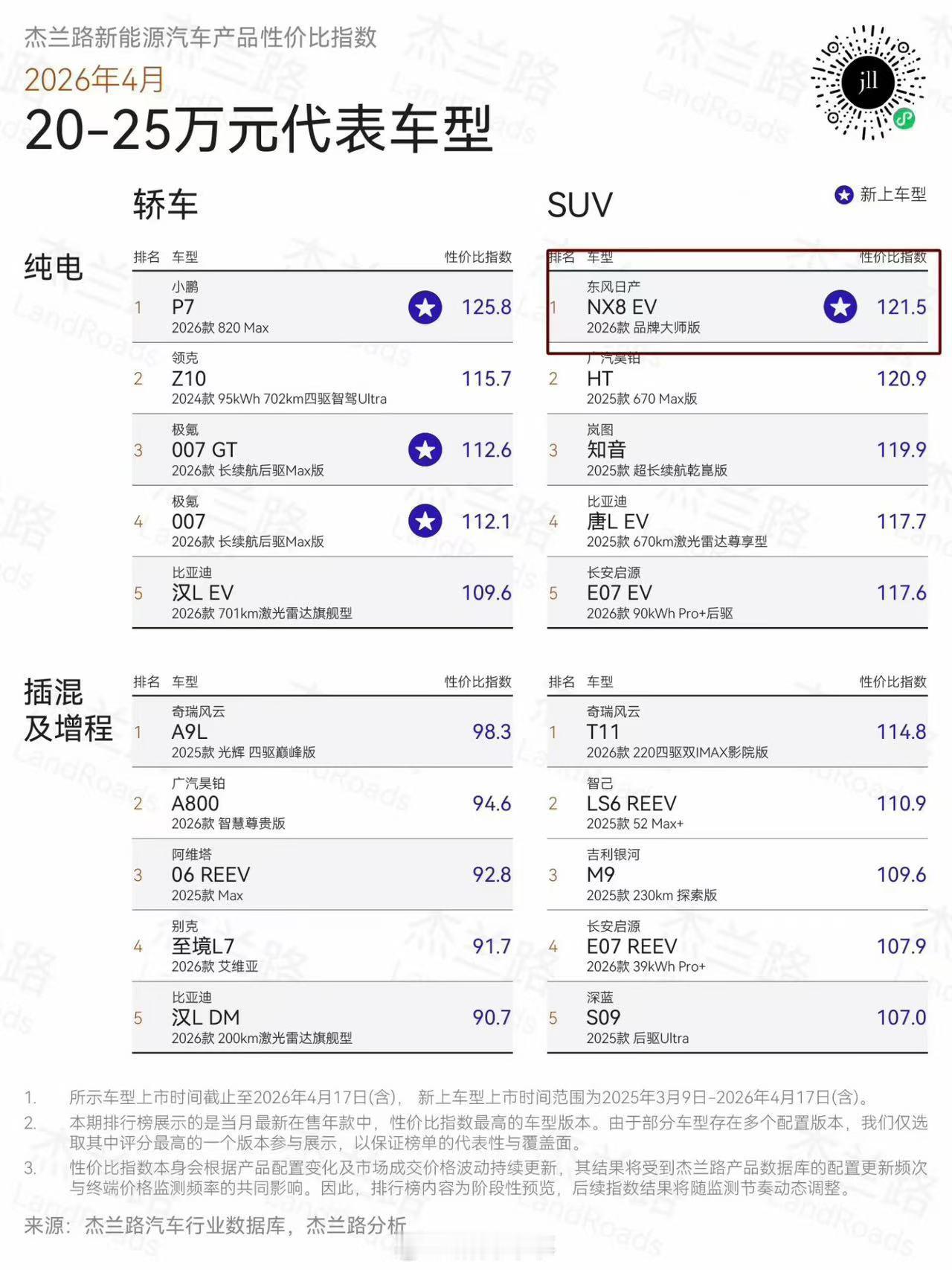 NX8荣获杰兰路20-25万级纯电SUV性价比指数第一名 
