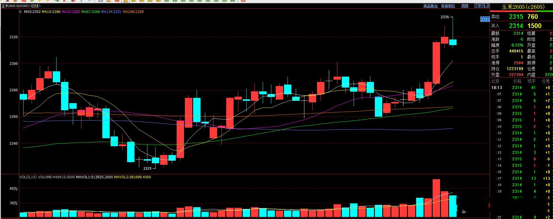 没想到  早盘玉米还冲了2335反弹高点！已经没有单子了！大家轻松过春节！提前祝