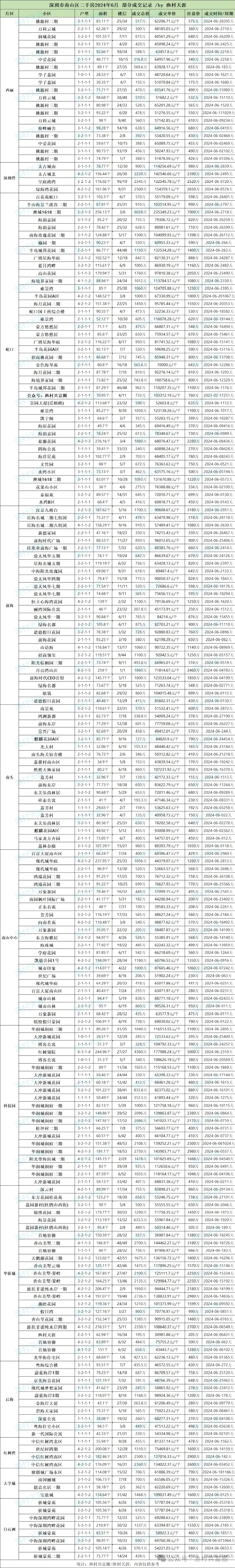 成交记录丨2024年8月深圳二手房成交明细