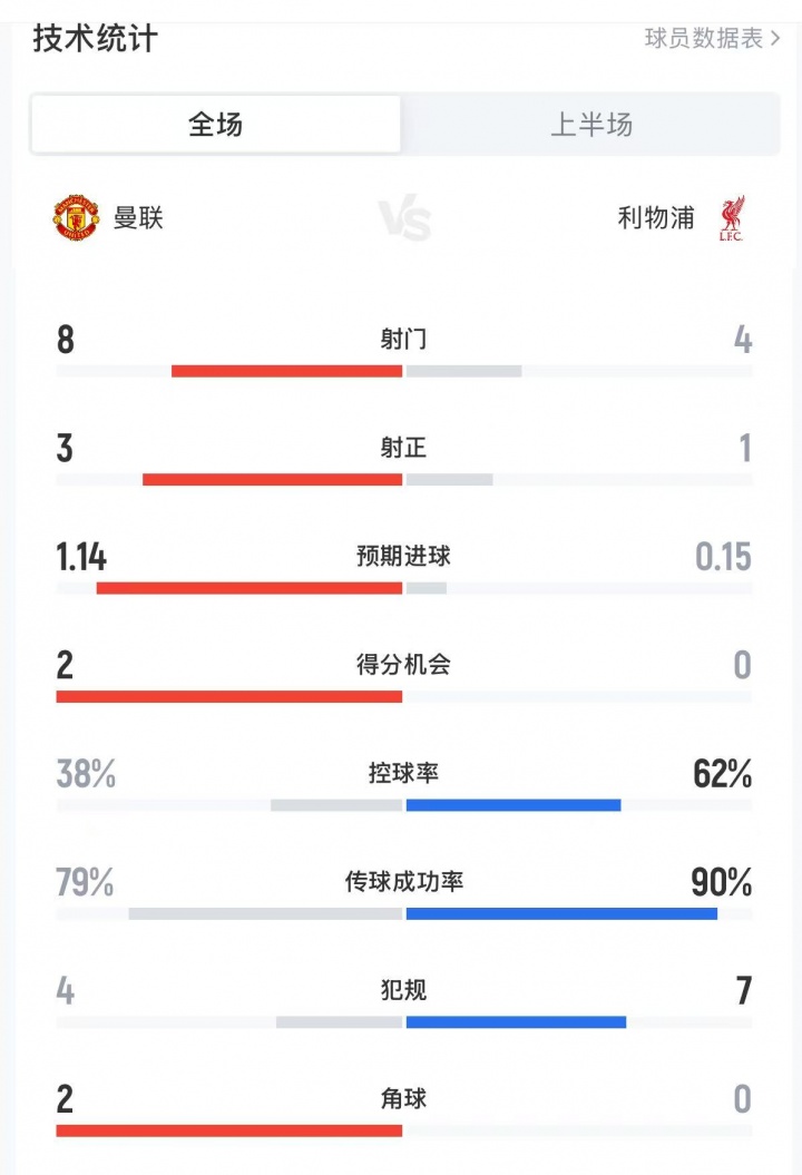 曼联2-0利物浦半场数据：预期进球1.14-0.15，8射3正-4射1正