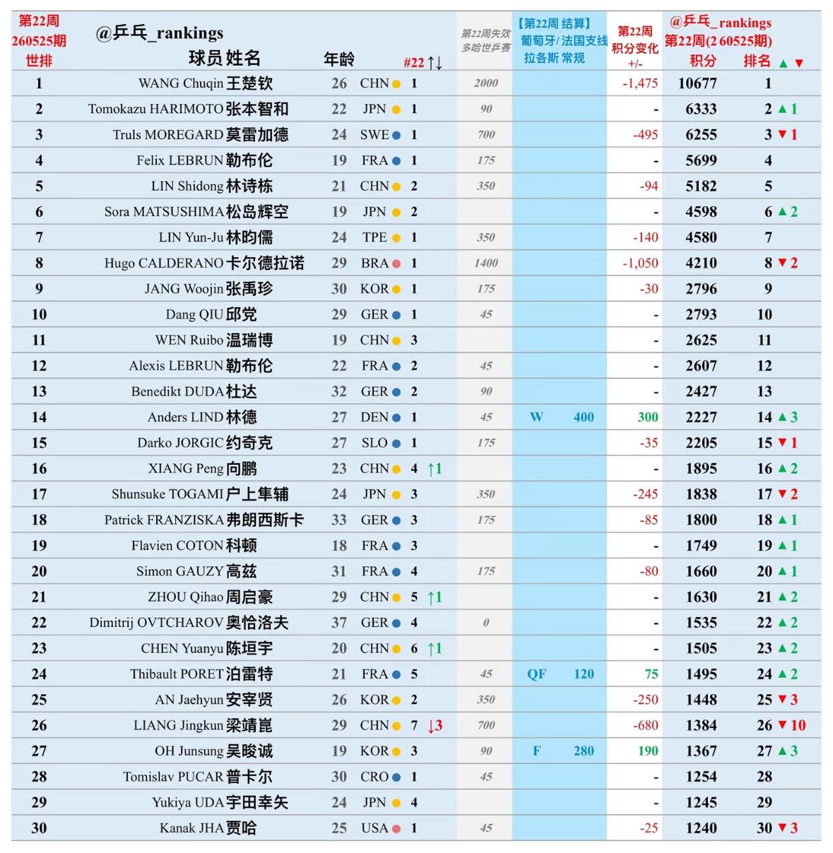 国际乒联5月25日男女单最新排名——孙颖莎 王楚钦稳稳的领跑积分榜！
本周结算拉