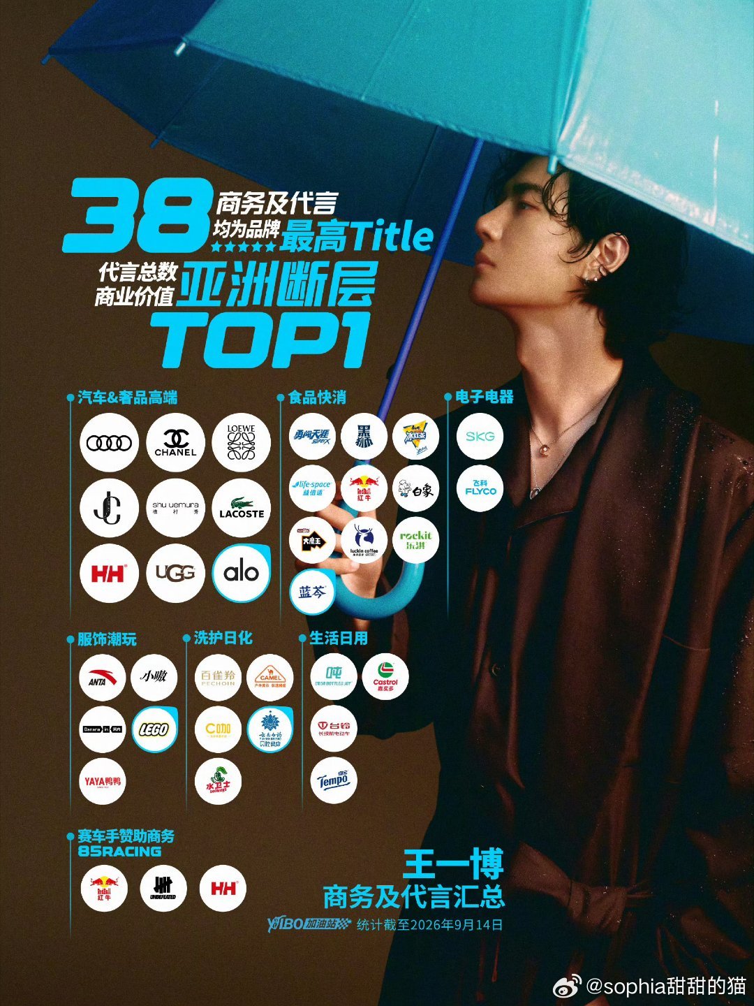 王一博9月新增多个代言目前为止9🈷️还没过一半，就已经有4个代言入账，且均是最