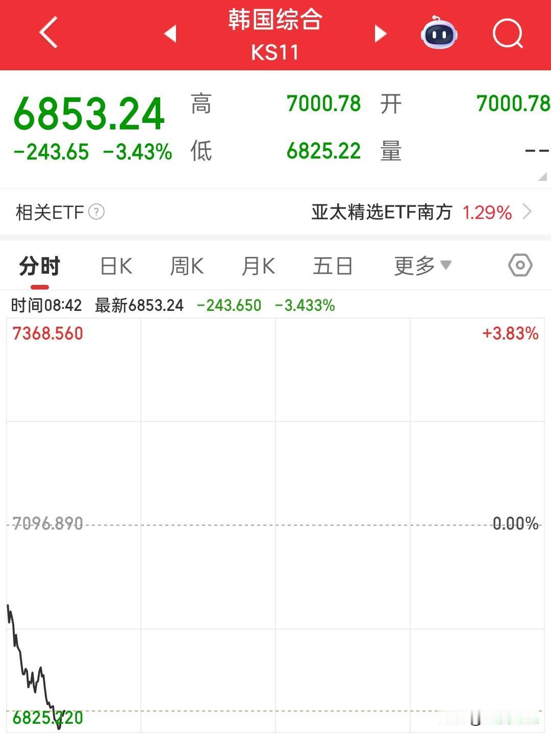 日韩指数开盘直接往下。
网友说今天直接关软件。

昨晚特斯拉大跌14.52%，