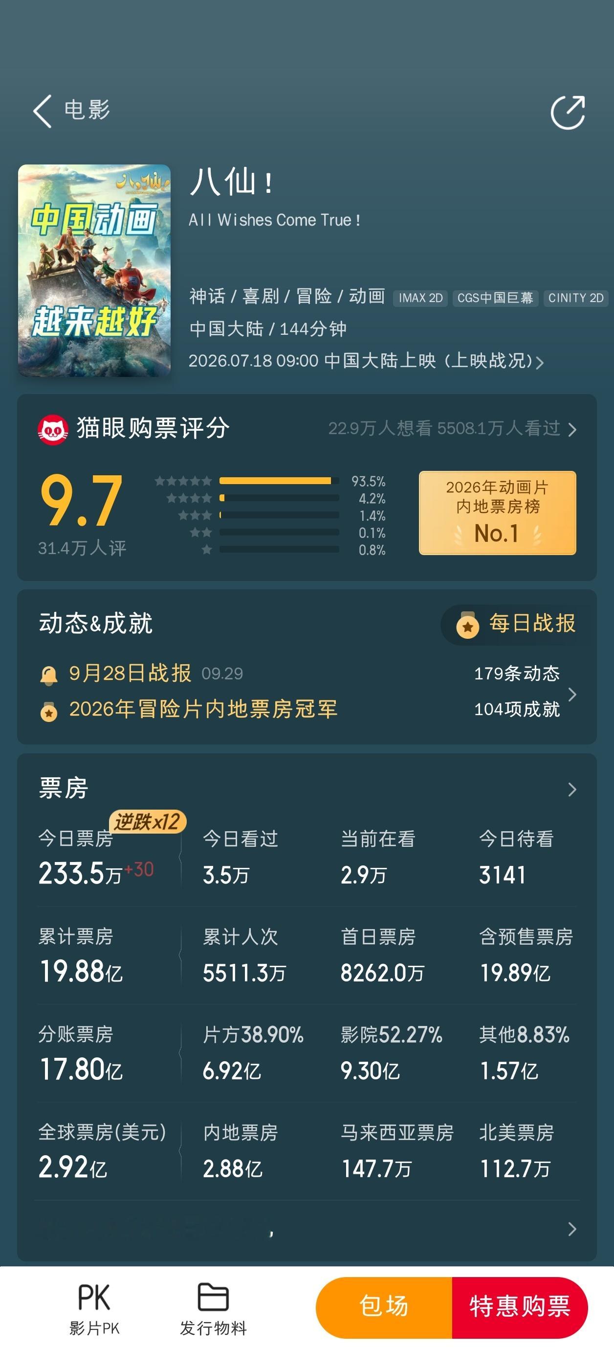 看现在这个趋势，龙餐馆票房要冲24亿，八仙票房要冲21亿，两部分别累计逆跌7次和