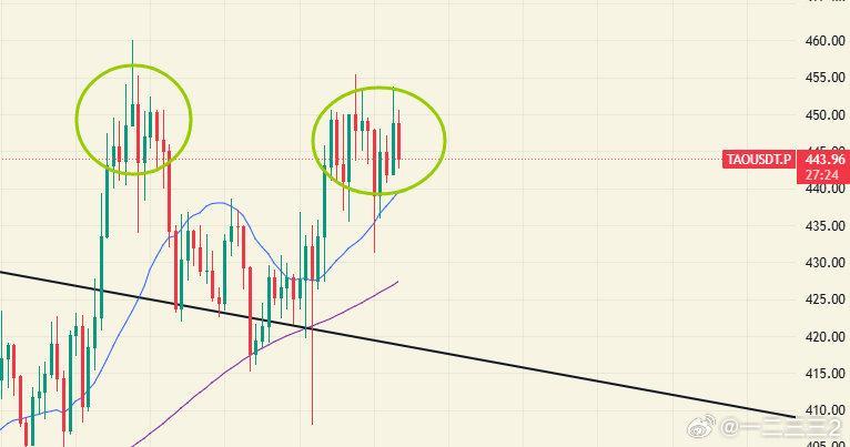 TAO之前说过回踩420支撑，回踩完后继续上行，又再次来到460—480区间压力