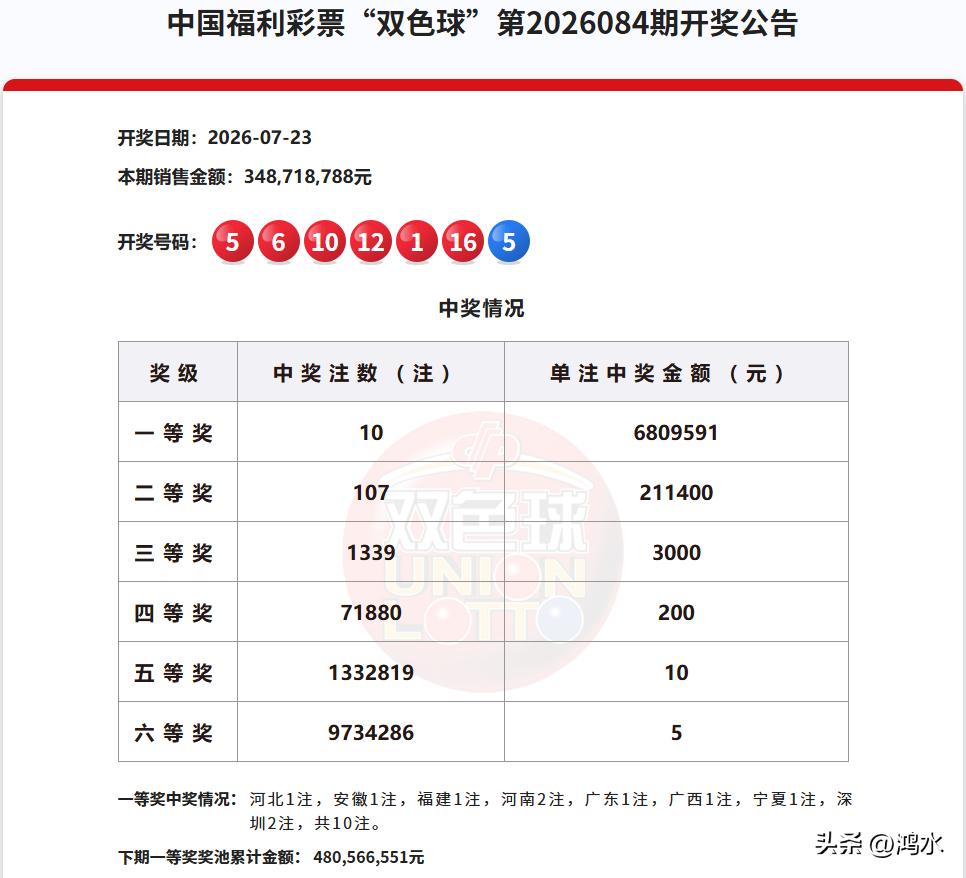 彩市观察：经历了上期一等奖空开之后，昨晚开奖的双色球一等奖爆奖10注，单注奖金6