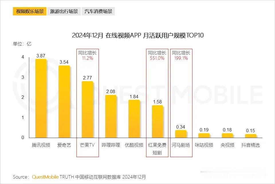 QuestMobile数据显示，去年12月红果月活直逼优酷，差距不到3000万。