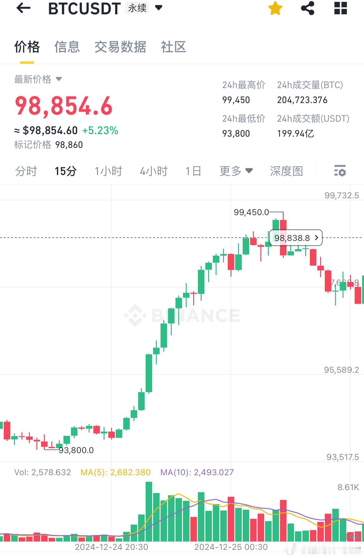 比特币BTC[超话]   12.25晚间航晴分析‼️麻了‼️麻了🎉‼️麻了‼️