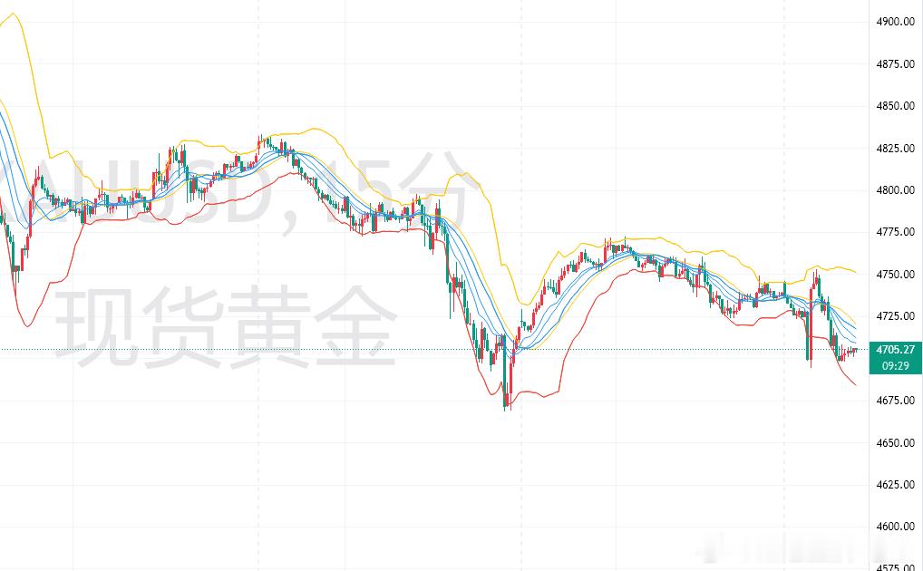 黄金昨天收盘在4739一线，今天开盘在4746一线，金价开盘后进行探底，截止目前