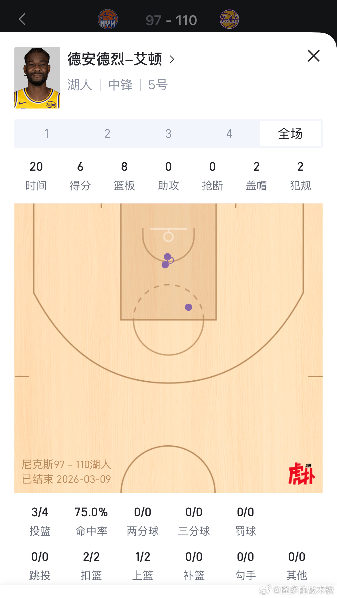 雷迪克谈艾顿：“我认为他今晚打得非常努力，表现很棒。”尼克斯vs湖人