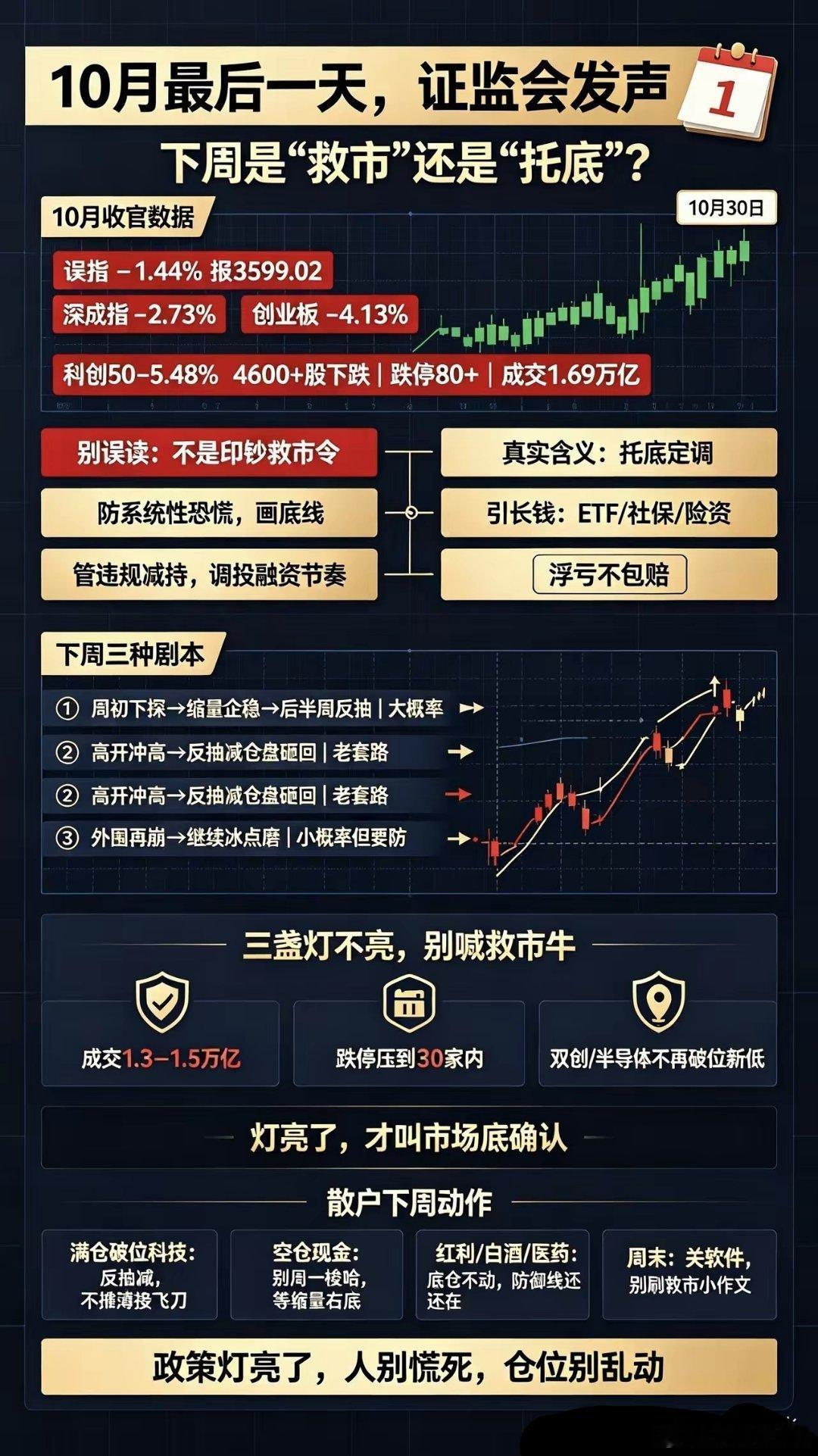 10月30日，10月最后一天，证监会发声：下周是“救市”还是“托底”？10月收官
