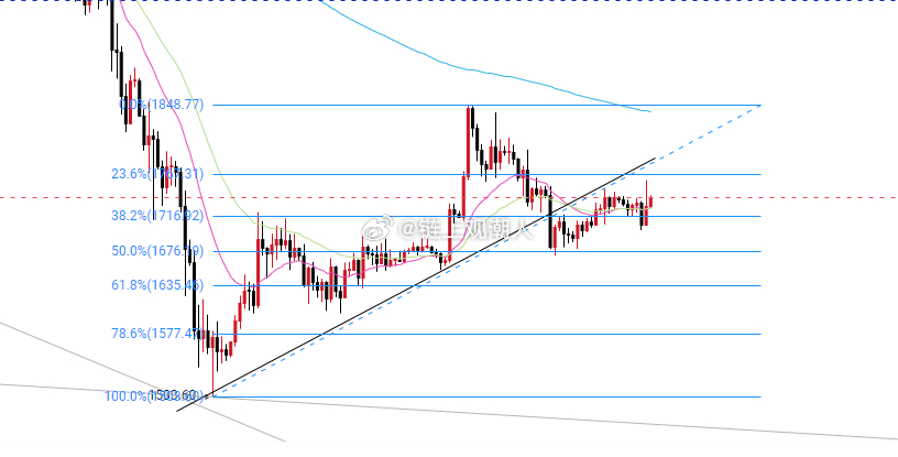 ETH美联储偏鹰，降息预期延后，风险资产承压，以太坊跌幅大于BTC ，资金抱团比