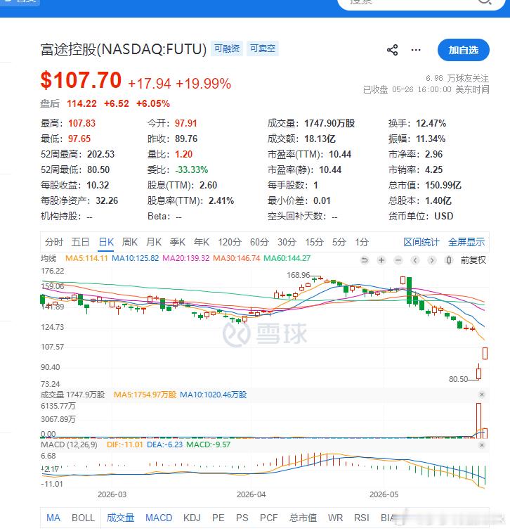 富途控股，并没有想想的不堪一击，昨晚上涨了20%，盘后依然在上涨，几乎收回了上周