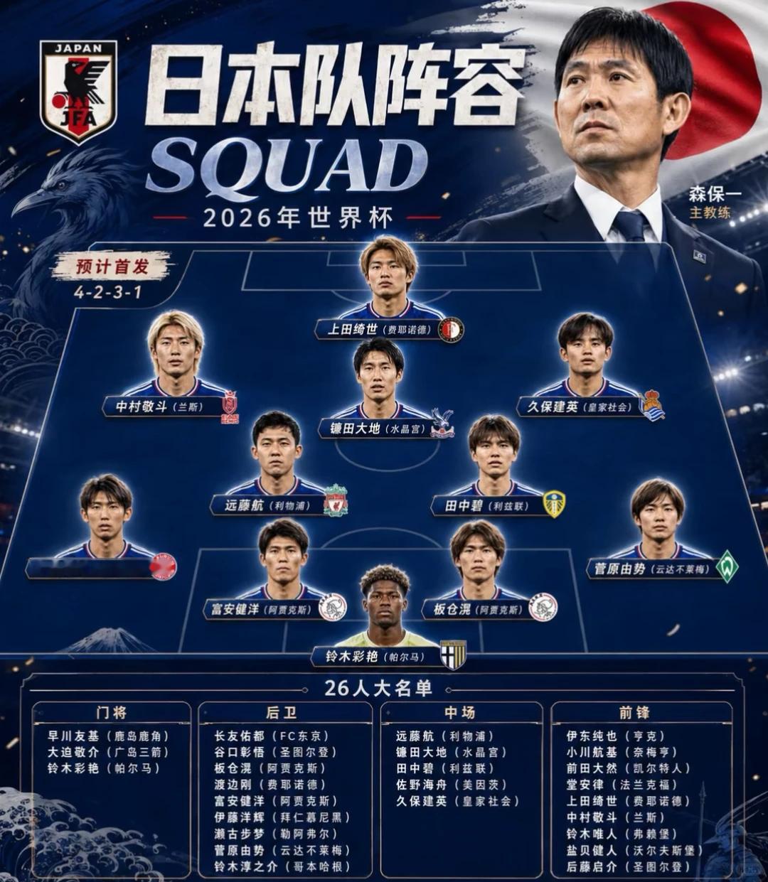 美媒预测日本将是世界杯黑马 作为常年看五大联赛的球迷，最近不少美媒把日本划为本届