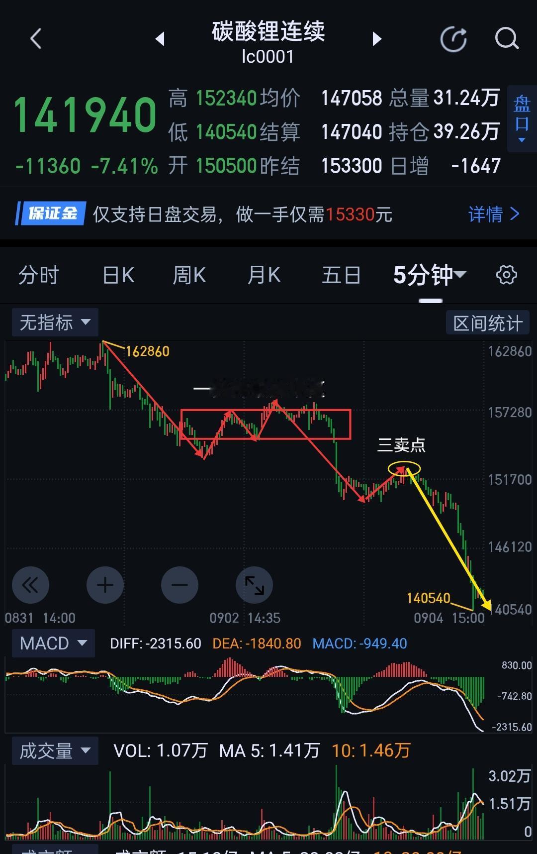 碳酸锂，今日盘中在图(1)形成三卖结构，导致图(2)三十分钟一笔下，午后快速破坏