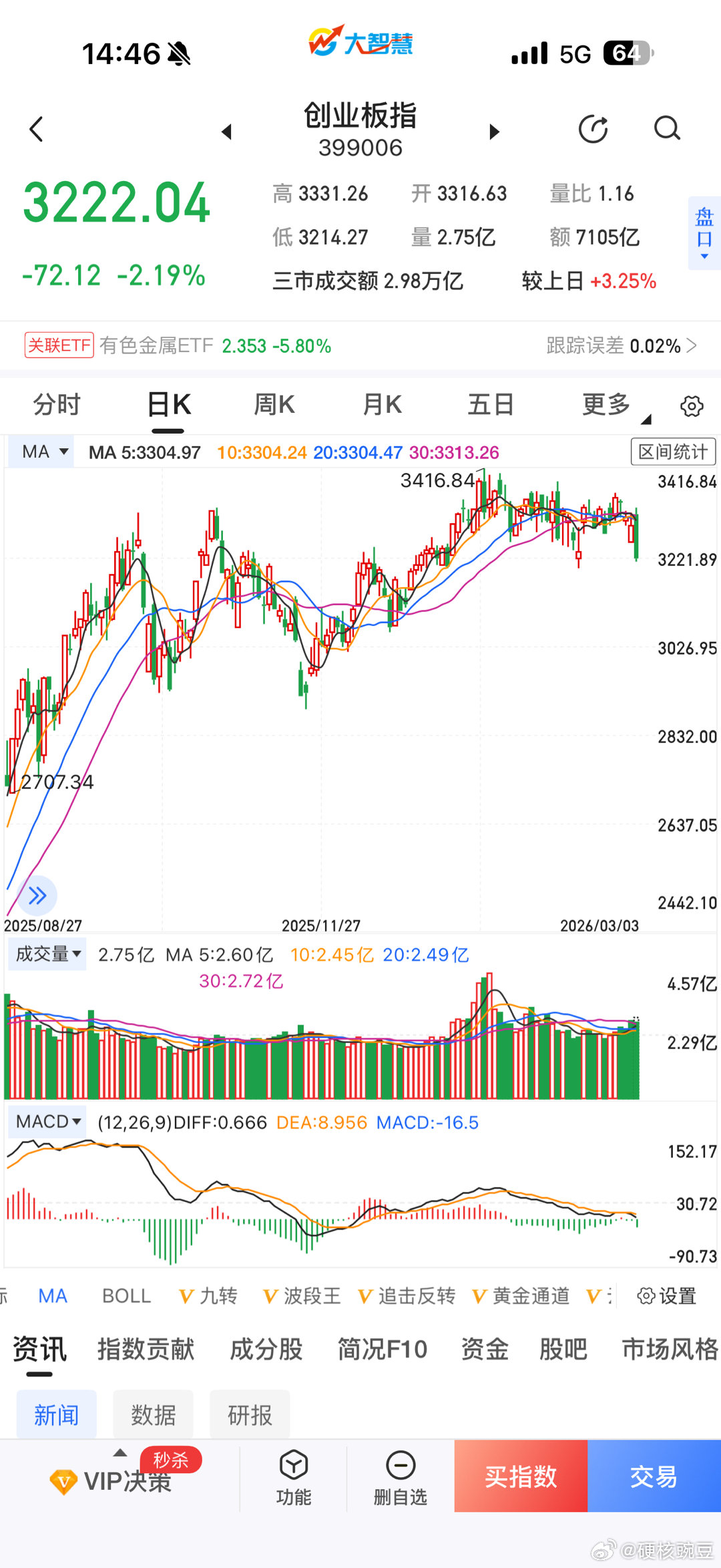 战争引发市场的恐慌情绪和获利了结 