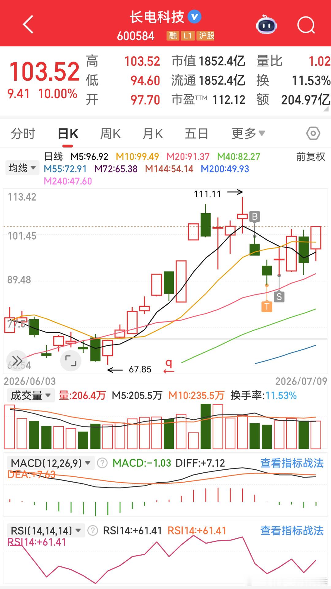 半导体暴力反攻，吓死宝宝了…怎么拿着的时候不涨停，一卖出就涨停呢…不带这么玩的啊