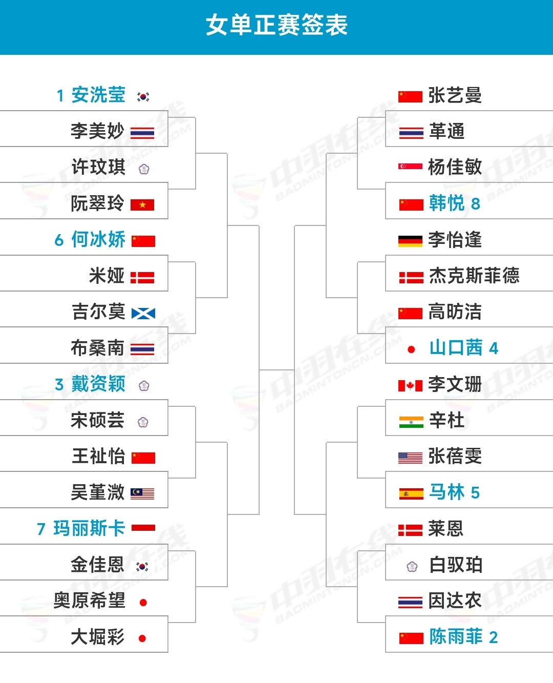 #2024年法国羽毛球公开赛# 3月5日-10日，超级750赛，女单签表： ​​