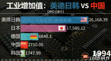 什么叫波澜壮阔，这就是——直观比较中国与美德日韩工业增加值对比！从三十年前连美国