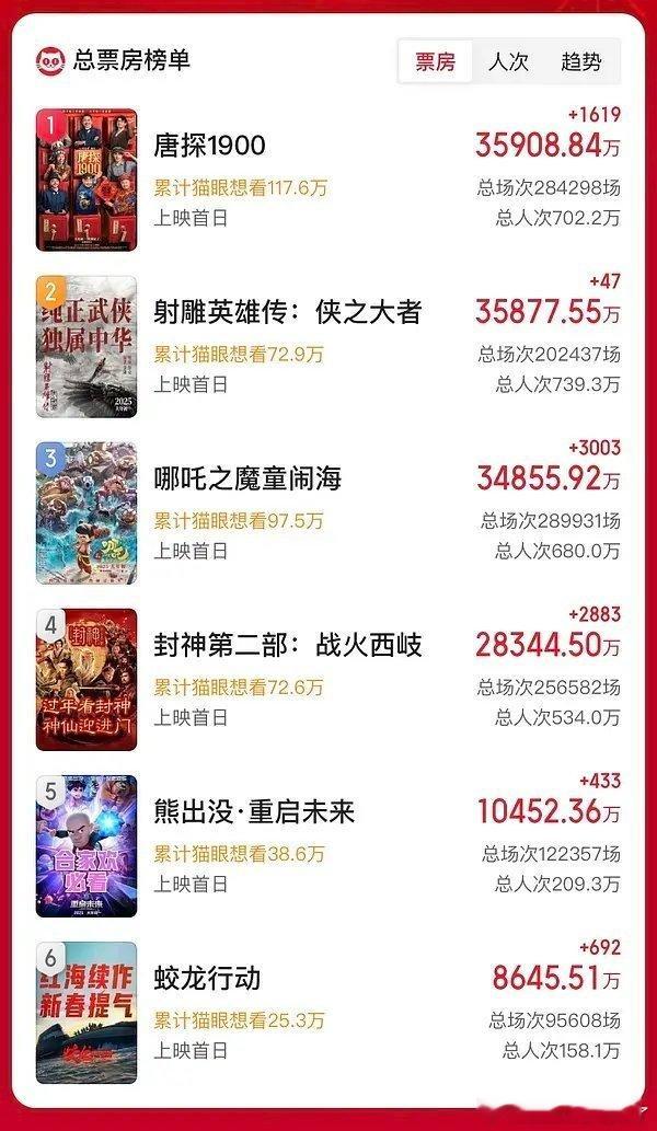 《哪吒2》大年初一这么好的表现这么牛的增速，第二天排片只给24%？影院不想赚钱了