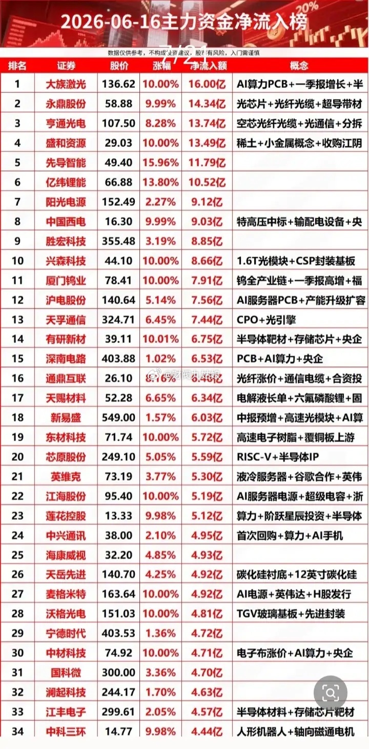 6月16日主力资金净流入居前股票:以下图表展示的股票不构成投资建议，据此操作风险