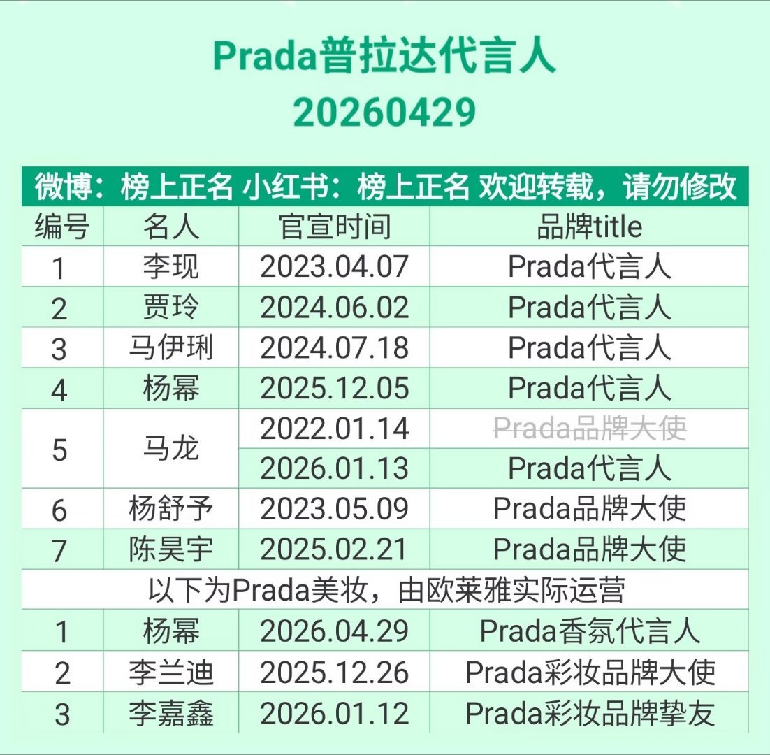Prada普拉达代言人汇总李现、贾玲、马伊俐、杨幂、马龙、杨舒予、陈昊宇、李兰迪