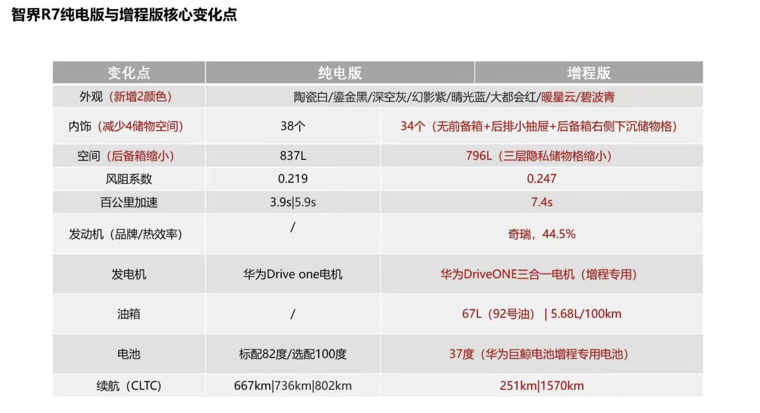 智界R7纯电 VS 增程版区别网上看到的图，不保真从数据看可信度很高作为纯电车主