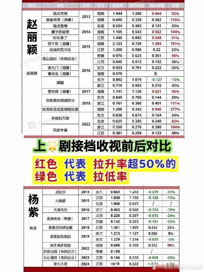 赵丽颖和杨紫两个人都是很优秀的，赵丽与凤行剧的爆带来一波人气大涨，杨紫的麦承欢也