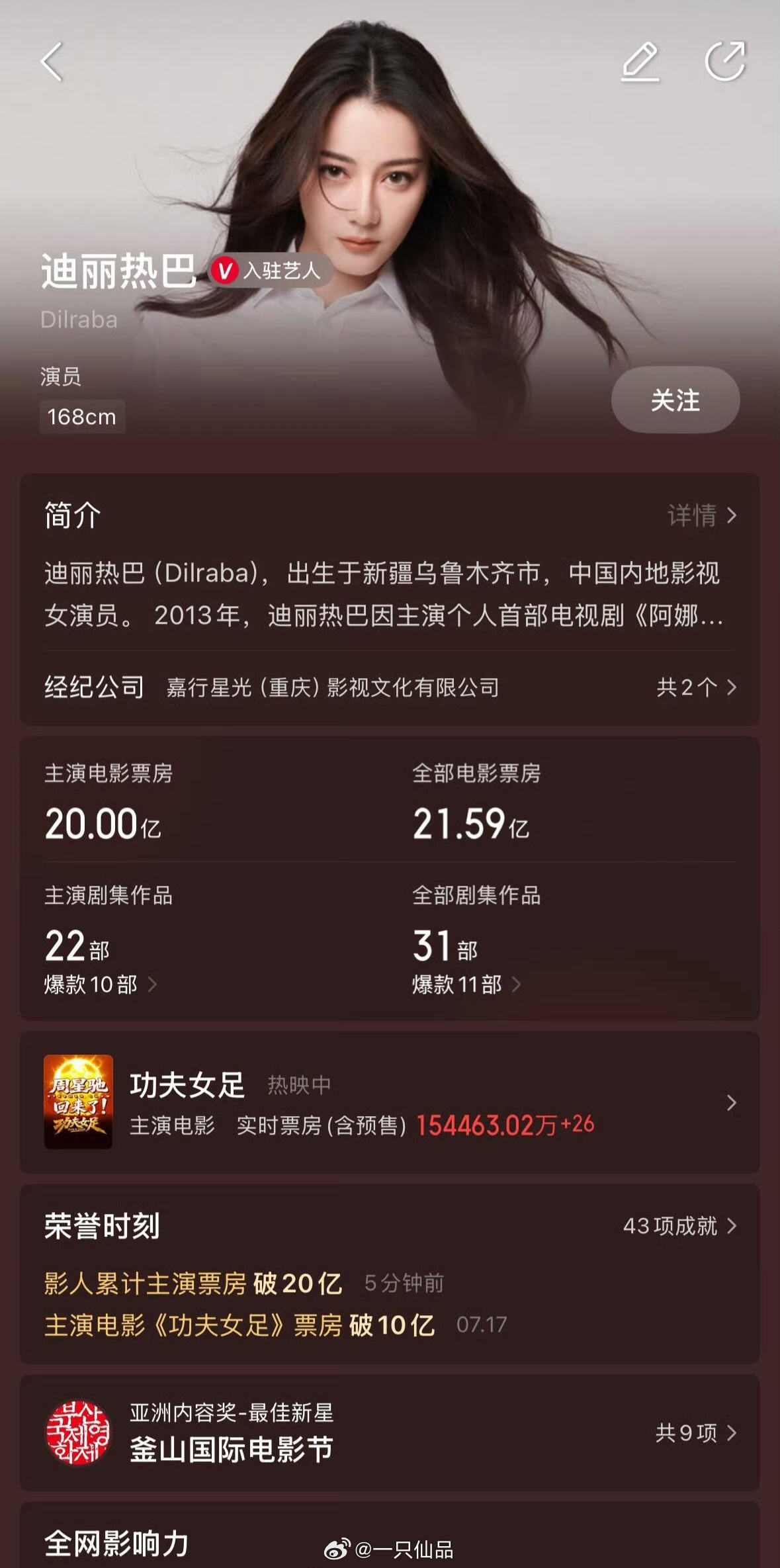 演员迪丽热巴主演电影总票房破20亿，恭喜🎉 实打实的女主票房，只会越来越高，迪