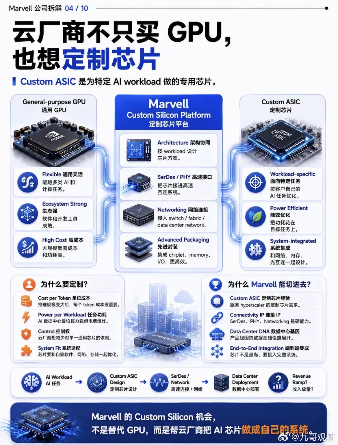 下一个万亿市值公司，为什么是 Marvell？黄仁勋说 Marvell 可能是下