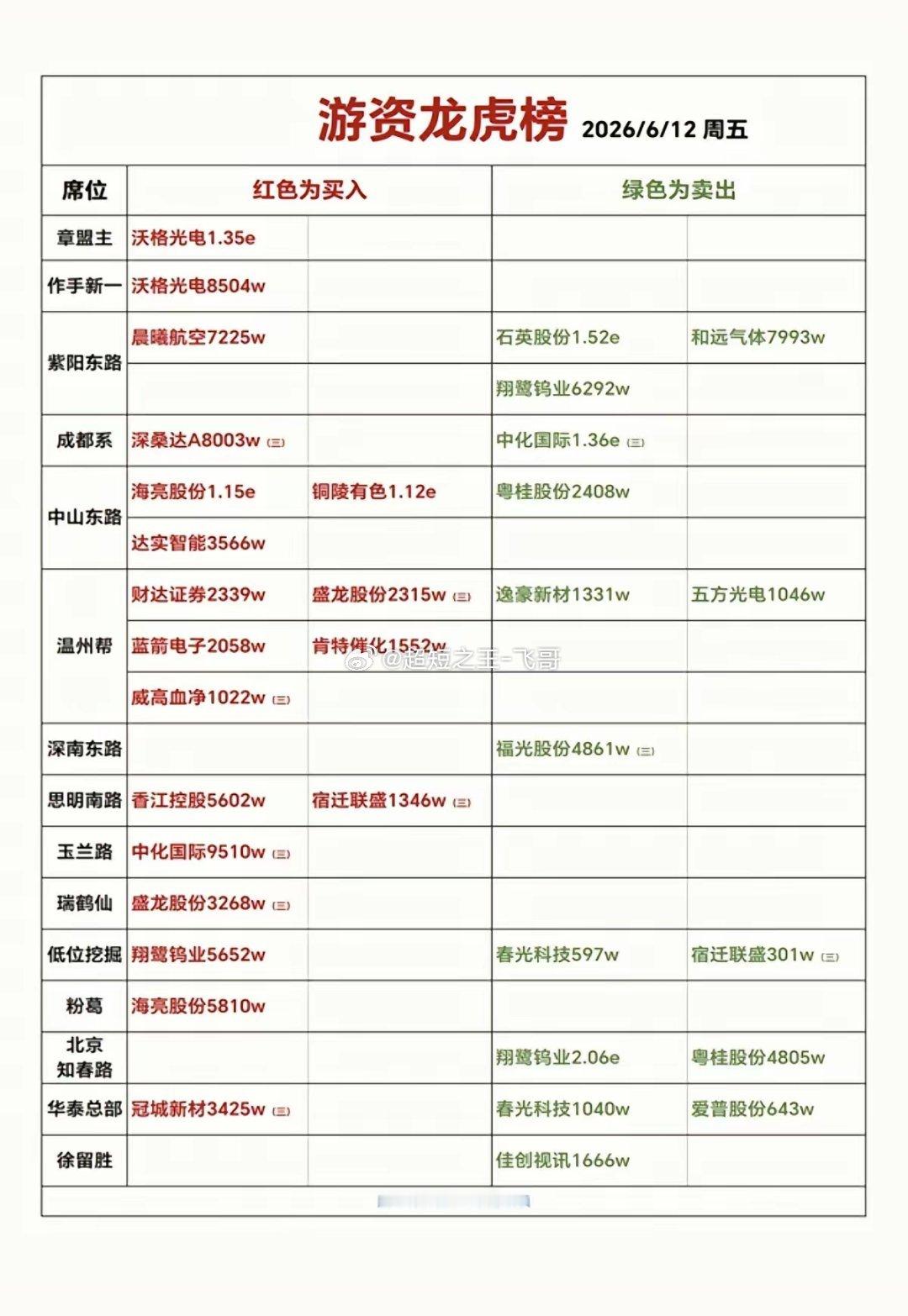 6.12周五  知名游资抢筹  龙虎榜！中山东路    买入  海亮股份  铜陵